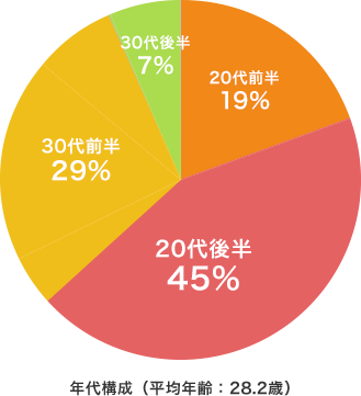 Beeミュージックスクールスタッフの年代構成（平均年齢：28.2歳）