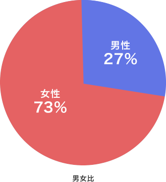 Beeミュージックスクールスタッフの男女比