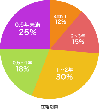 Beeミュージックスクールスタッフの在籍期間