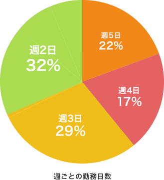 Beeミュージックスクールスタッフの週ごとの勤務日数