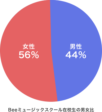 Beeミュージックスクール在校生の男女比