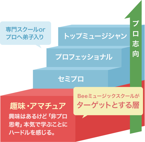 Beeミュージックスクールが目指すのは、初心者でも気軽に通えて音楽の楽しさを教えられる音楽スクールです。